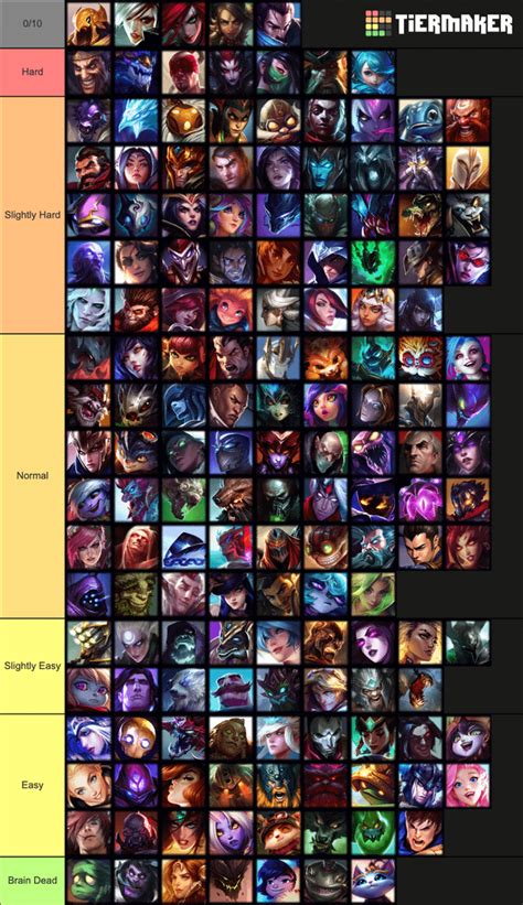 league of legends champion difficulty|lol champions ranked by difficulty.